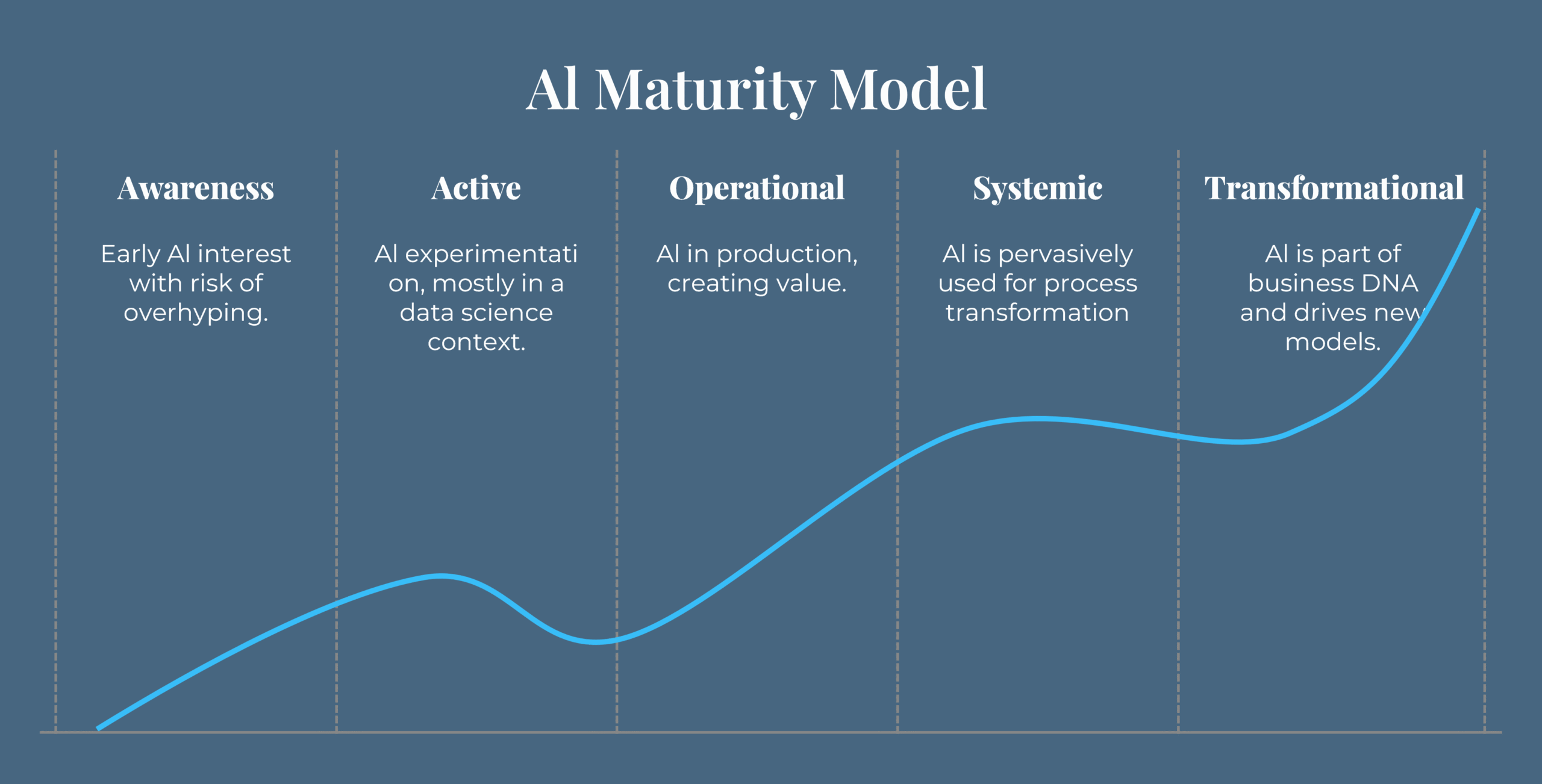 Al Maturity Model