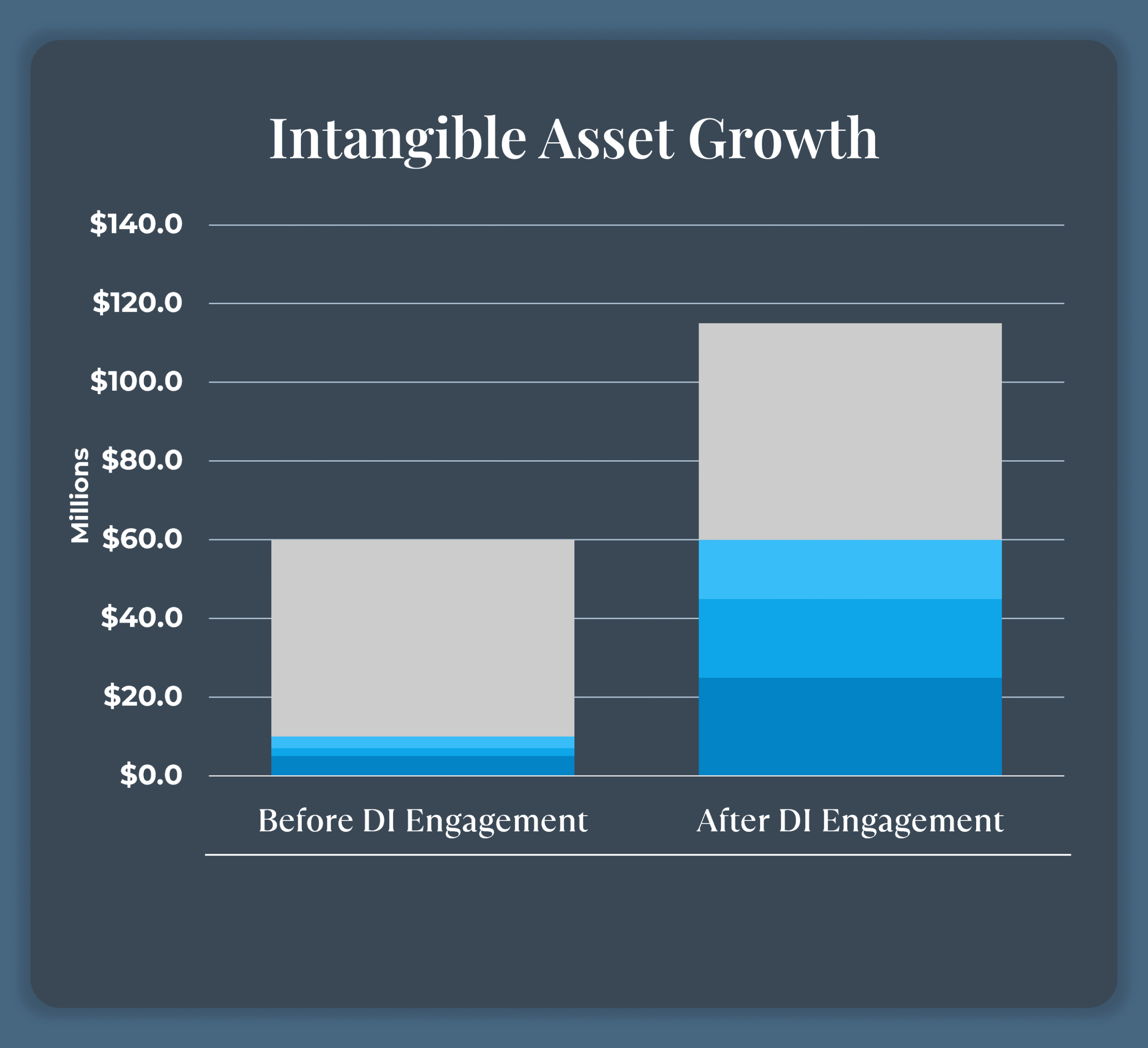 Data Assest Growth