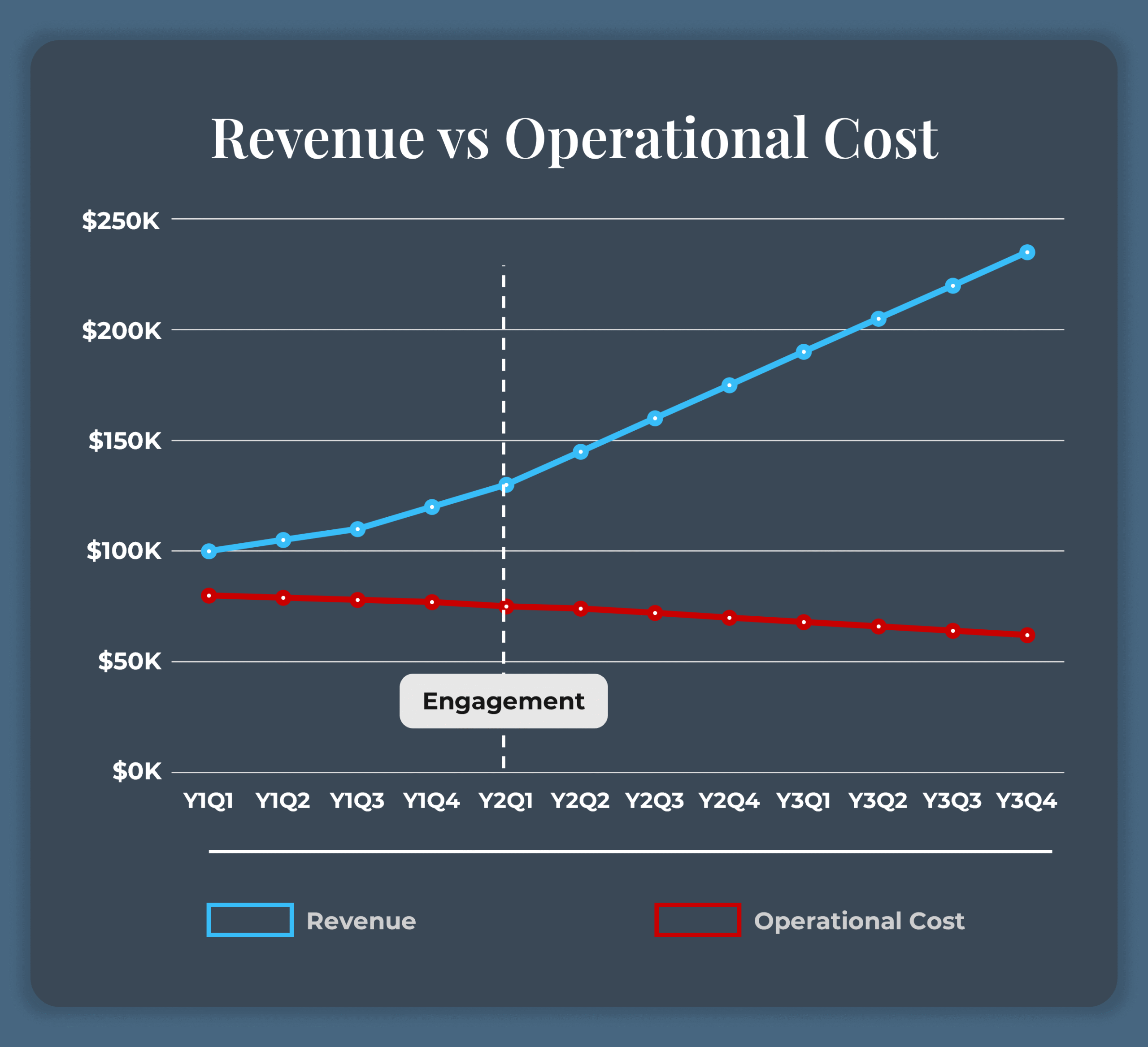 Revenue vs Operational Cost